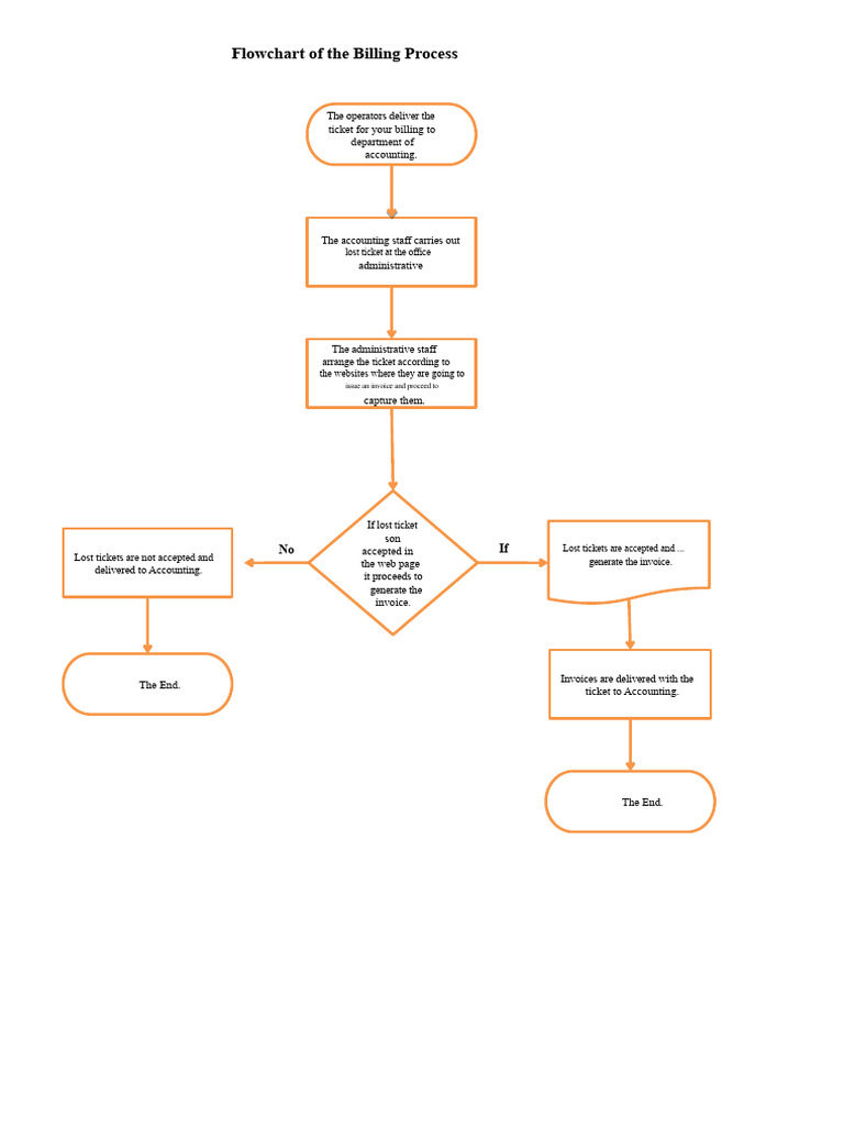 Flow Diagram of The Billing Process. | PDF | Invoice | Accounting