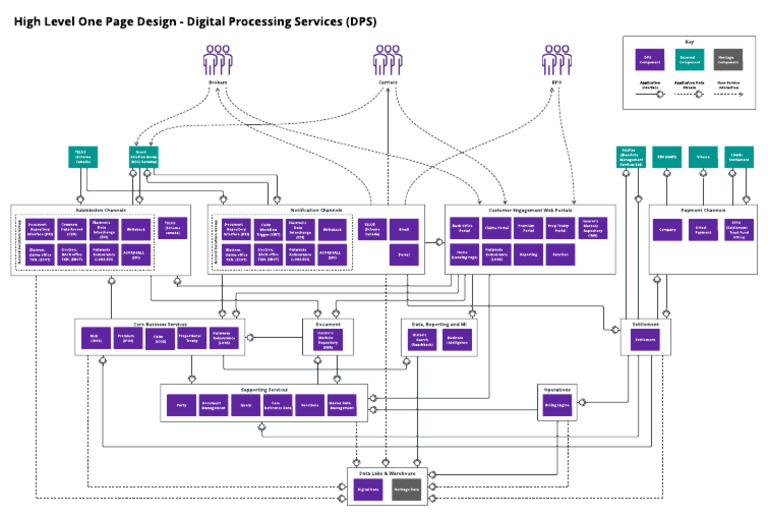 High Level One-Page Design of DPS | PDF