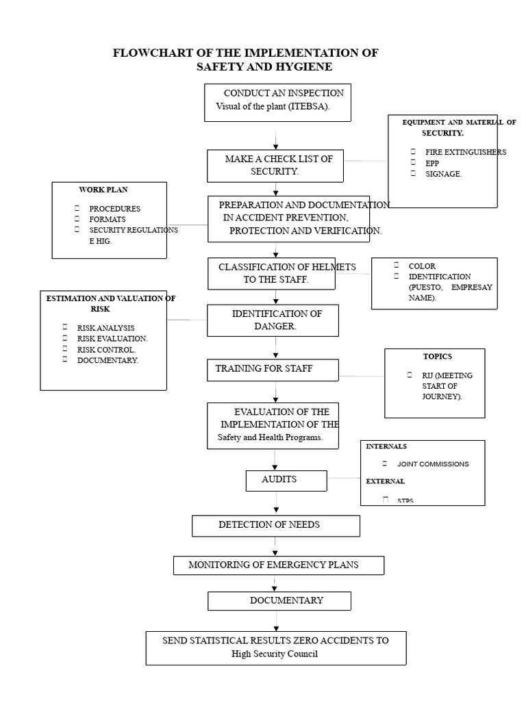 FLOW CHART SEG HIG. | PDF | Safety
