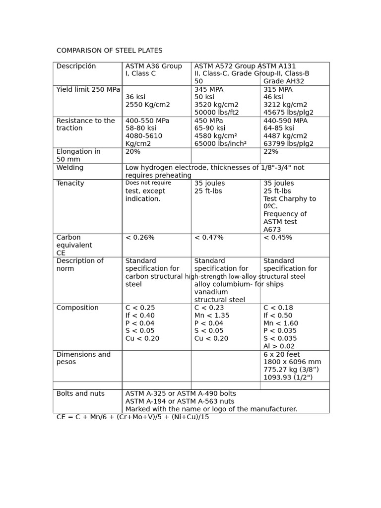 Steel Plate Comparison by ASTM Standards | PDF | Screw | Steel