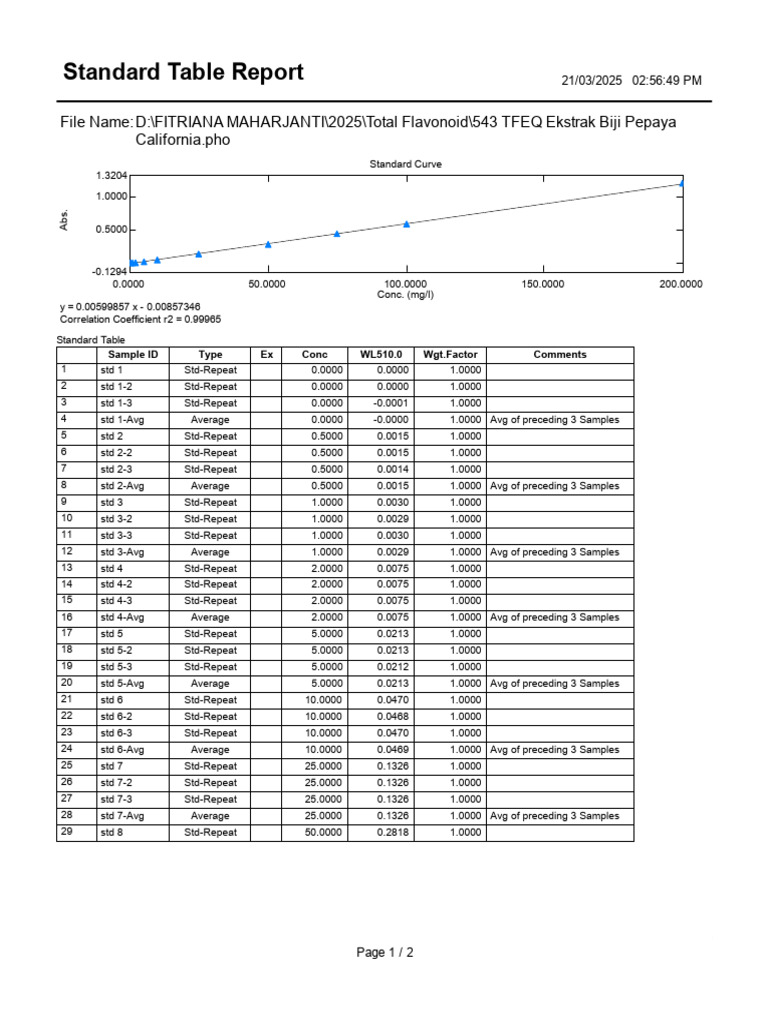 543 TFEQ Ekstrak Biji Pepaya California-Standard Table | PDF ...