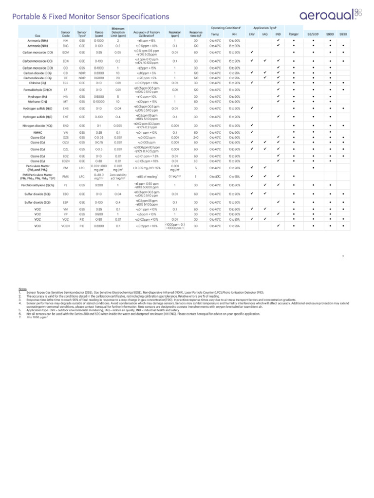 Gas Sensor Specifications Overview | PDF