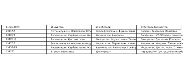 CYP450 Enzymes Table | PDF