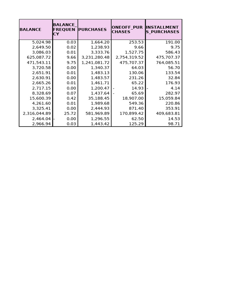 Purchase and Payment Frequency Data | PDF