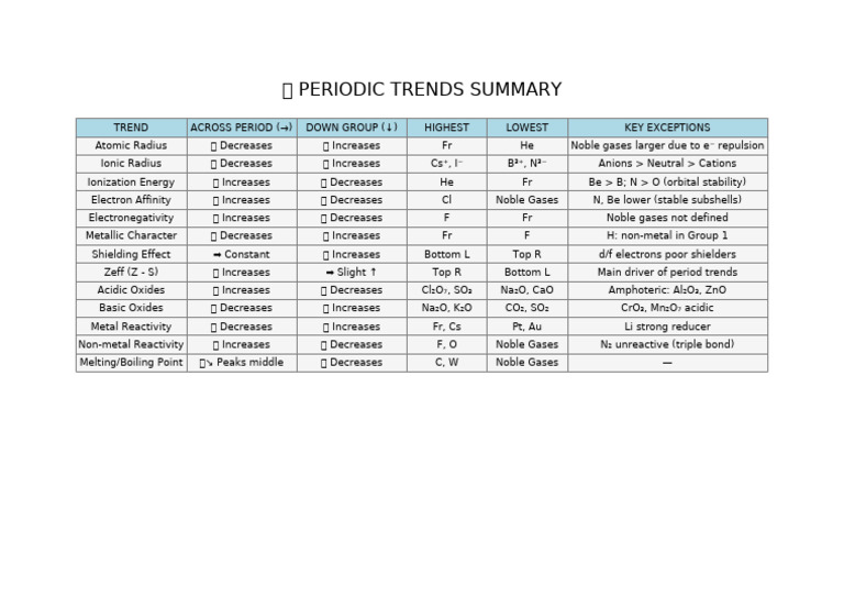 Periodic Trends Overview and Exceptions | PDF