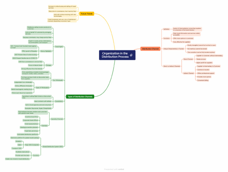 Organization in The Distribution Process 1 | PDF