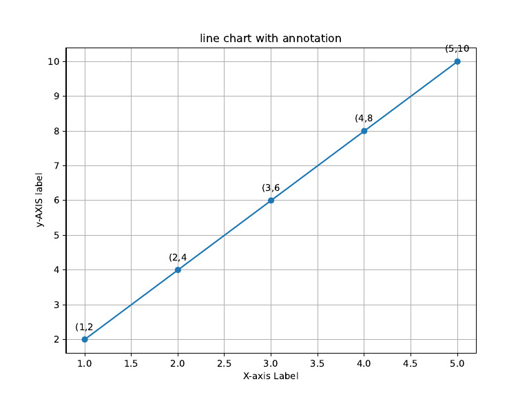 Line Chart With Annotation | PDF