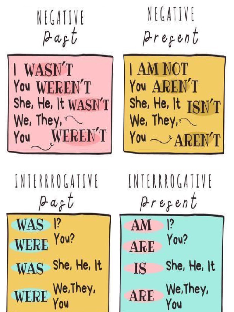 Poster Verb Be | PDF