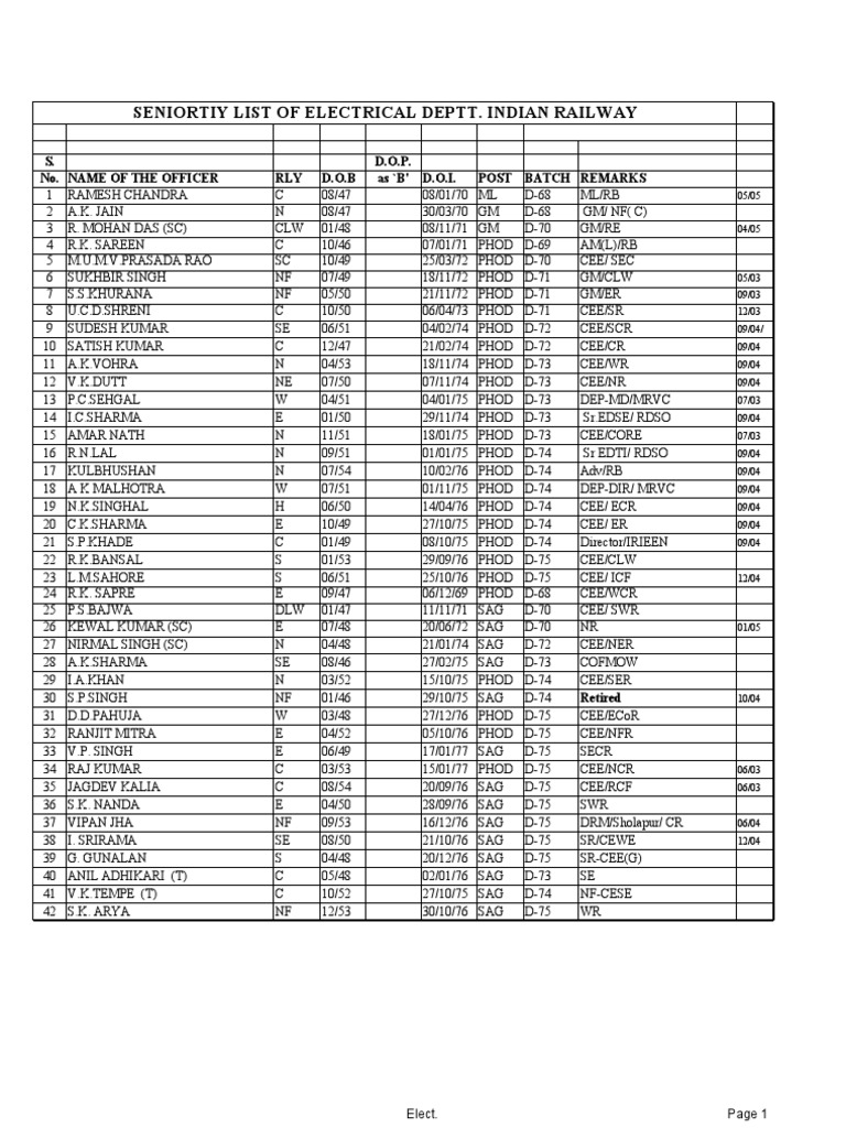 IRSEE Seniority List PDF