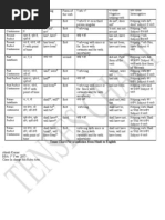 Tense Chart Hindi To English