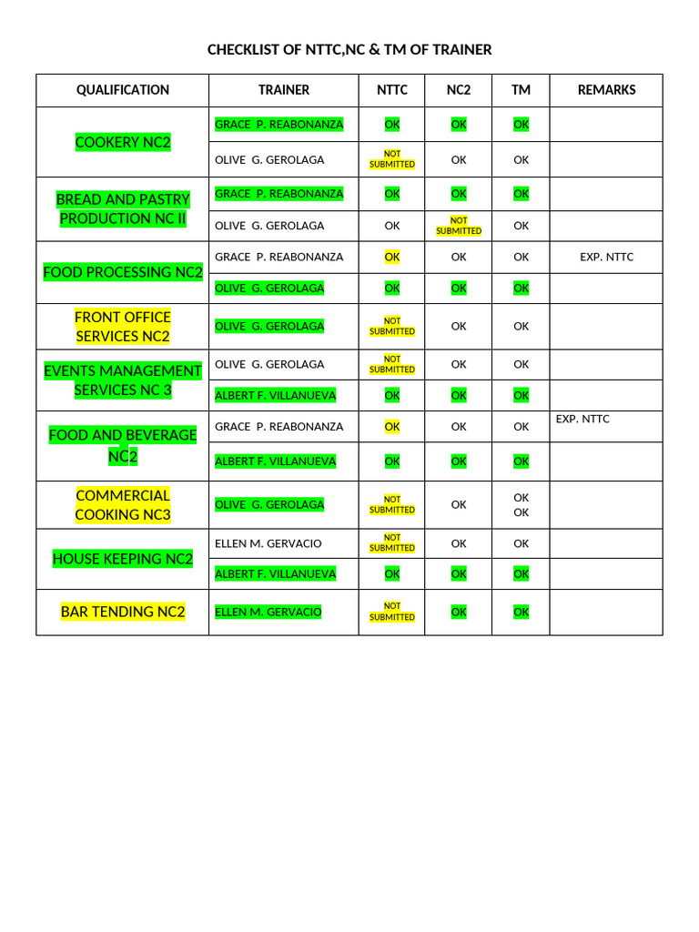 Trainer Qualification Checklist NC2 & NC3 | PDF