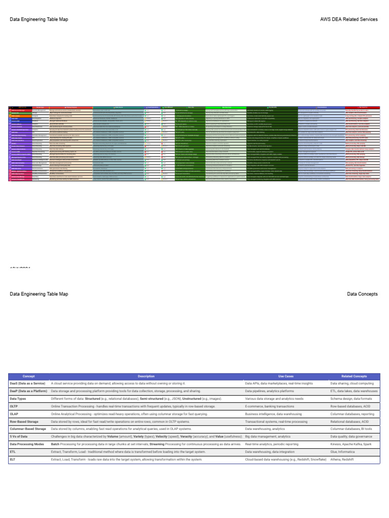 AWS Data Engineering Services Overview | PDF | Databases | Amazon Web ...