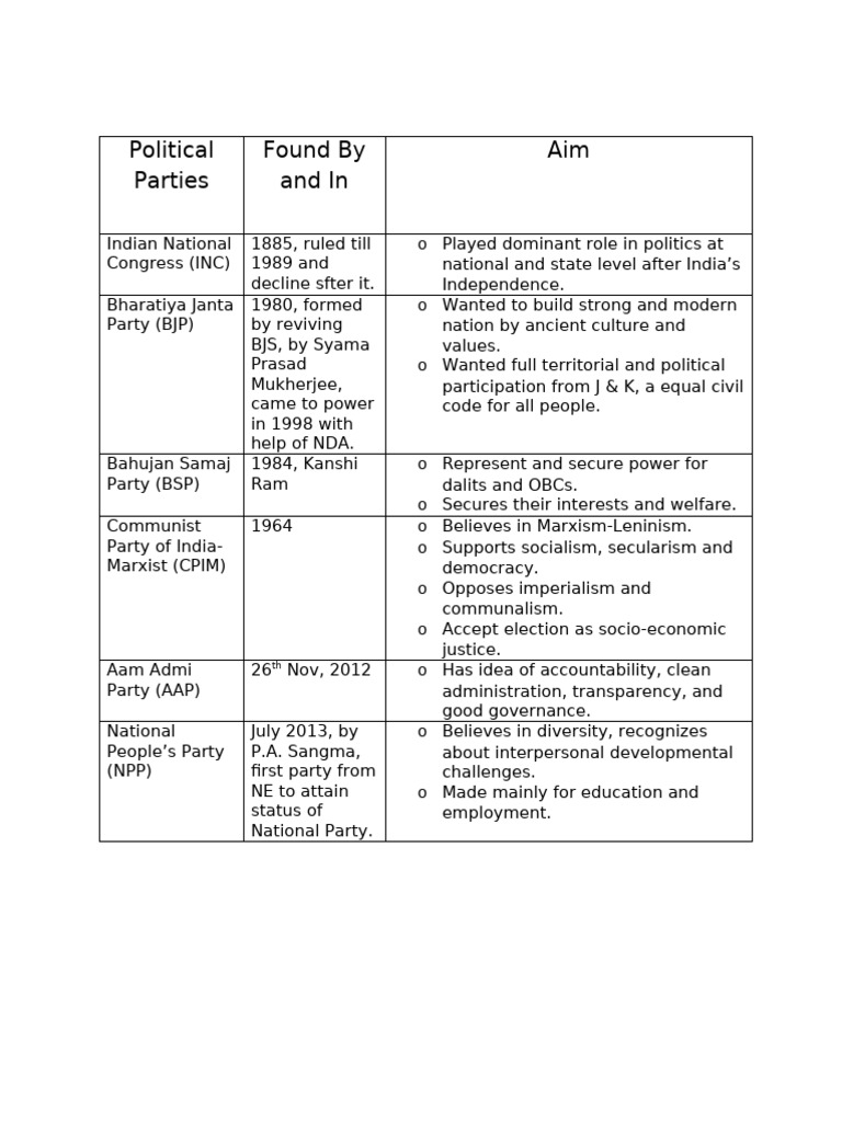 Overview of Major Indian Political Parties | PDF