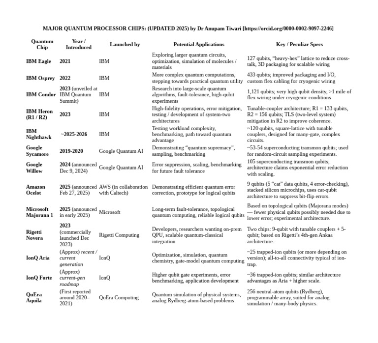 Major Quantum Processor Chips: Key Specifications (Updated 2025) | PDF ...