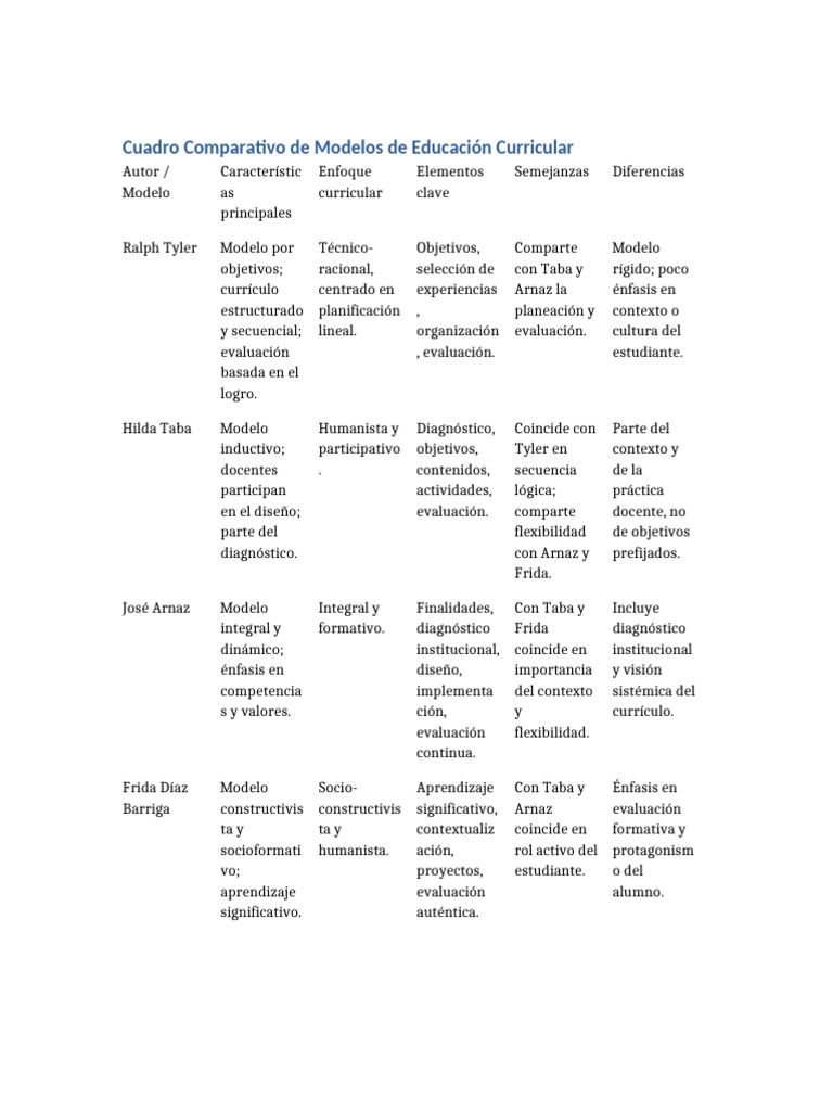 Comparativa de Modelos Educativos Curriculares | PDF | Evaluación ...
