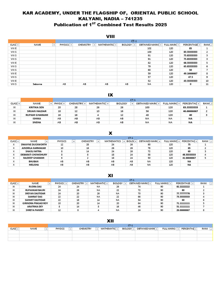 KAR ACADEMY Publication of 1ST Combined Test Results 2025 | PDF ...
