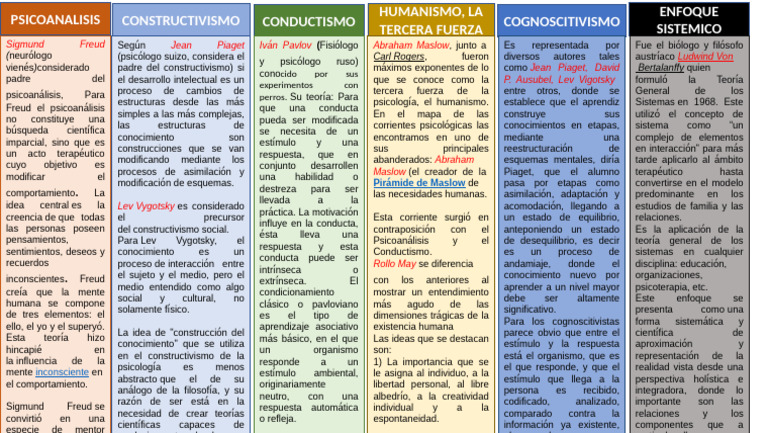 Cuadro Comparativo | PDF | Sicología | Constructivismo (filosofía de la ...