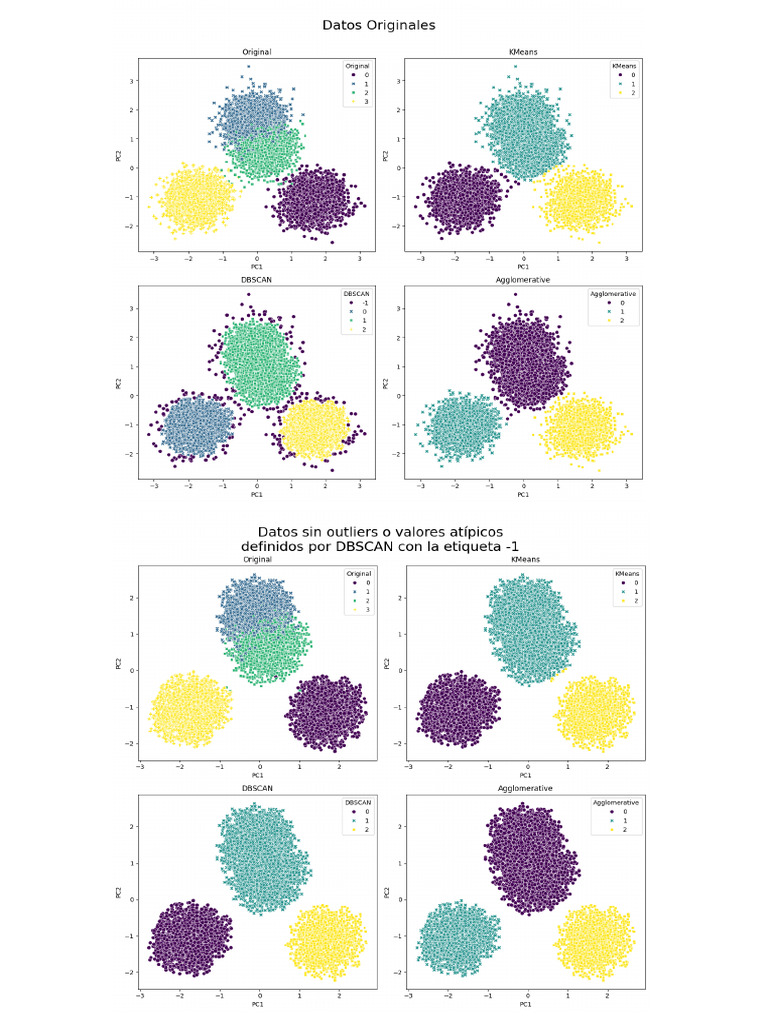 Clustering con K-Means y DBSCAN en Python | PDF | Análisis de ...