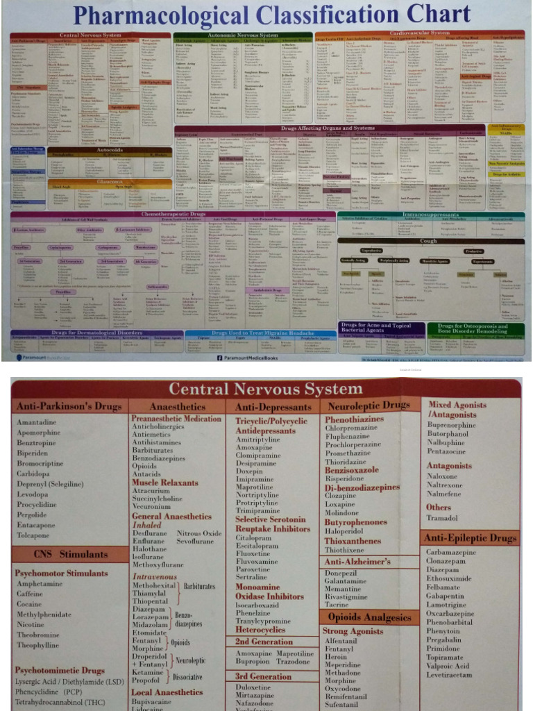 Pharmacological Classification Chart | PDF