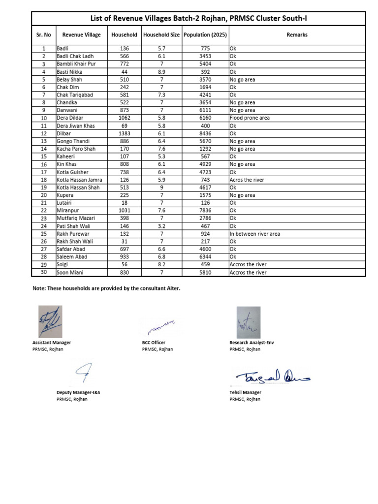Batch 2 Rojhan | PDF