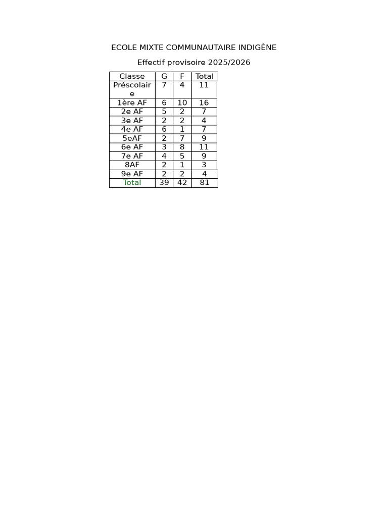 Effectif Scolaire 2025/2026 Indigène | PDF