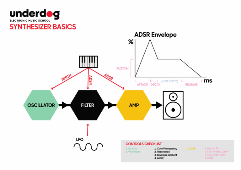 Synth Basics A4 Printable | PDF