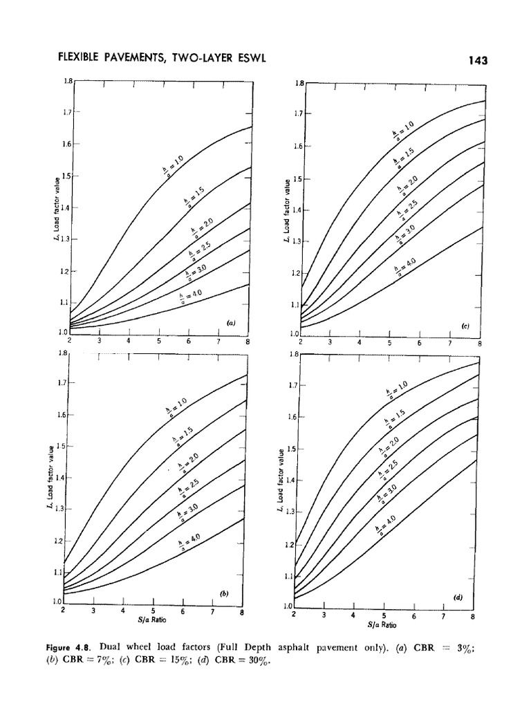 Pavement Design Charts | PDF