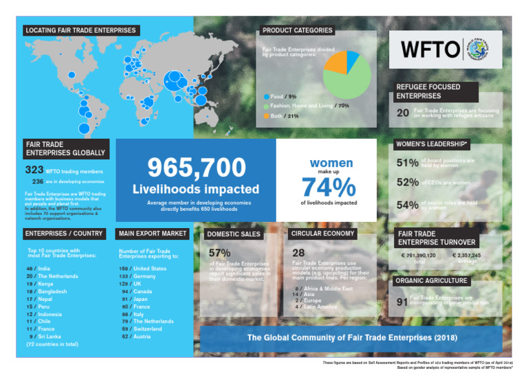 WFTO Factsheet October 2018 - 1 | PDF | Fair Trade | Trade
