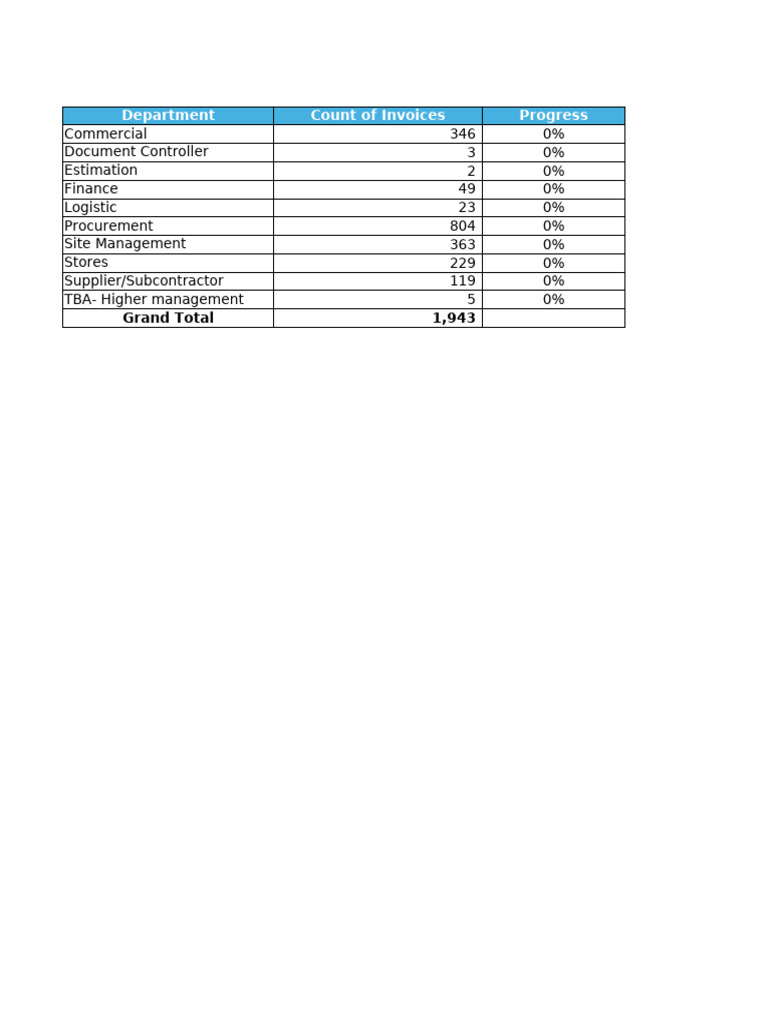 Invoice Status by Department Overview | PDF | Subcontractor
