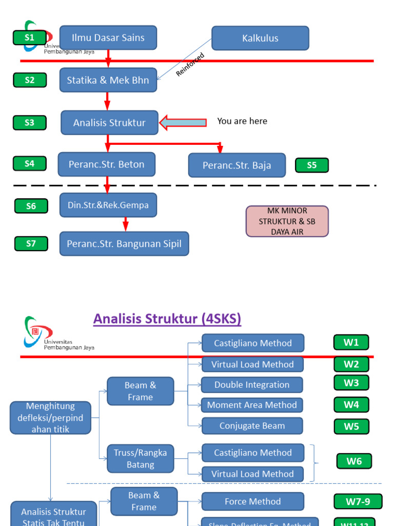 Slide CIV 209 AnalisisStruktur CIV 209 P1 2 | PDF | Bending | Beam ...