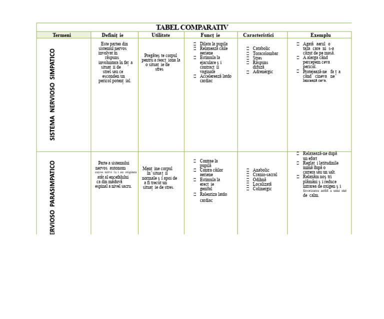 Tabel Comparativ Sistem Nervos Simpatic Și Parasimpatic 4 | PDF