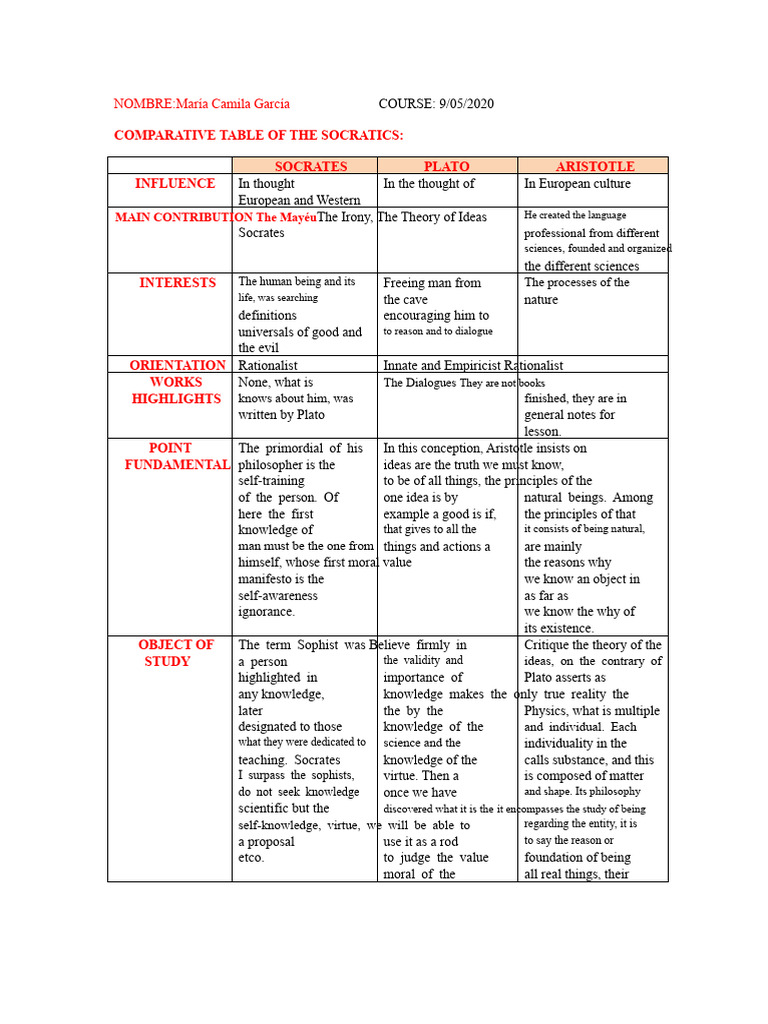 COMPARATIVE TABLE OF THE SOCRATICS | PDF | Socrates | Plato