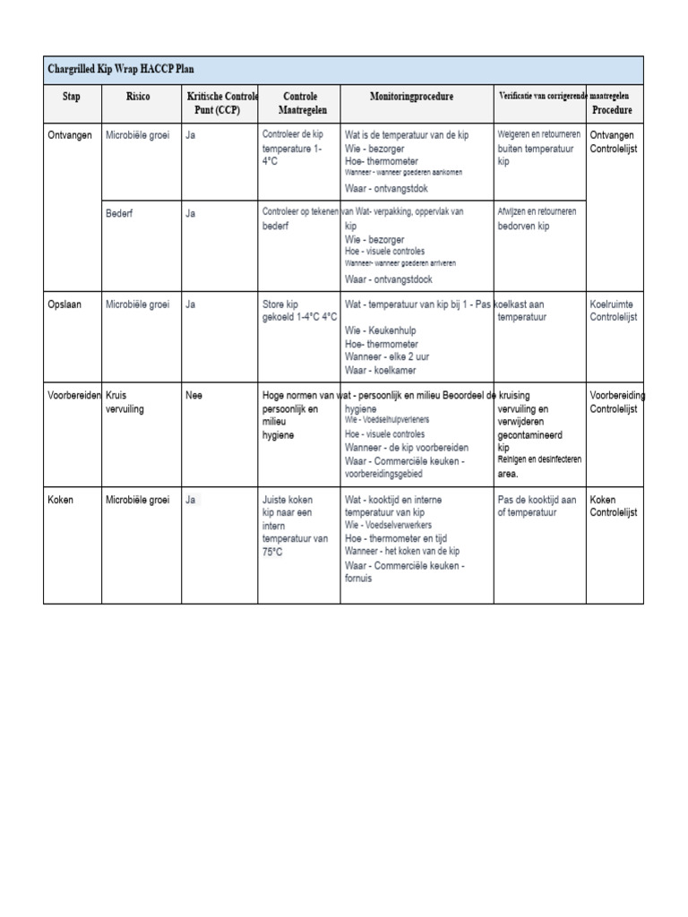 Gegrilde Kip HACCP Plan | PDF