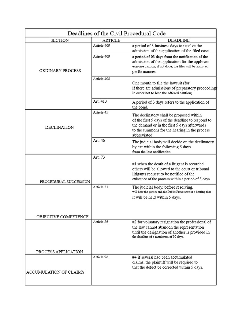 Civil Procedural Code Deadlines Guide | PDF | Lawsuit | Annulment