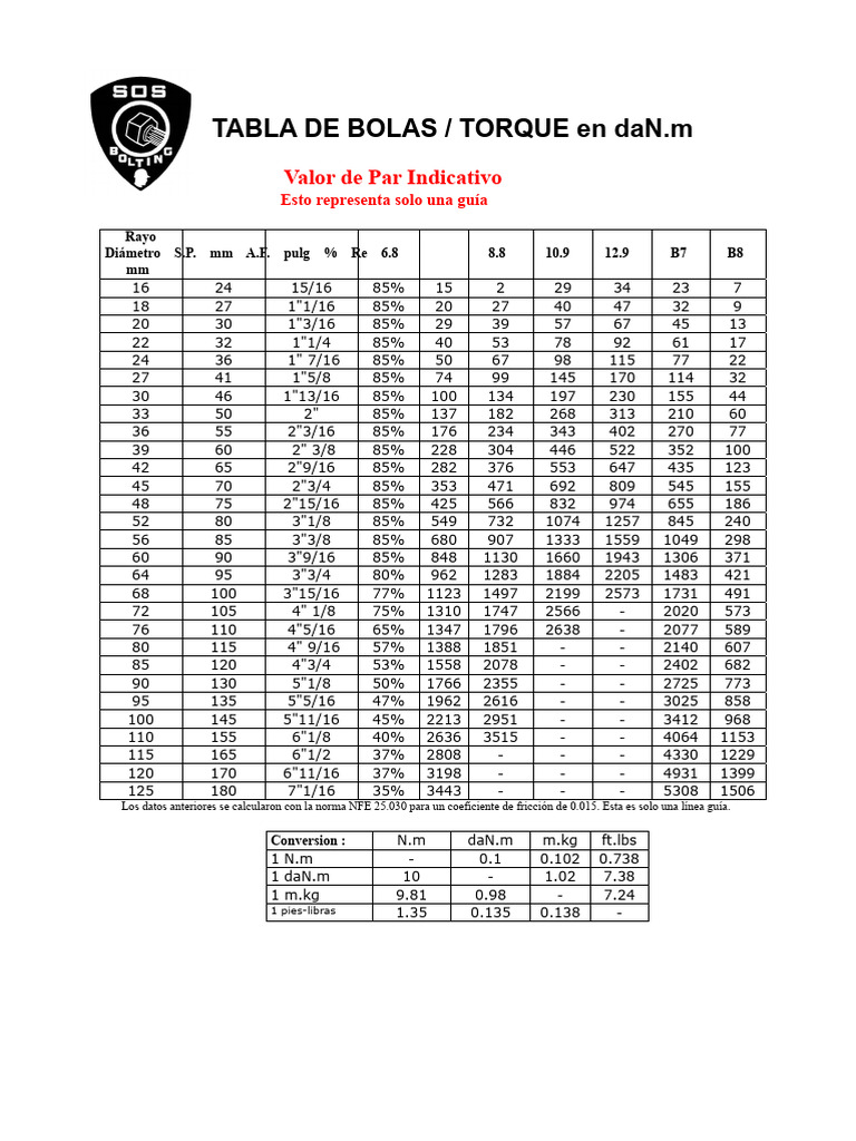 Tabla de Torque y Par en daN.m | PDF