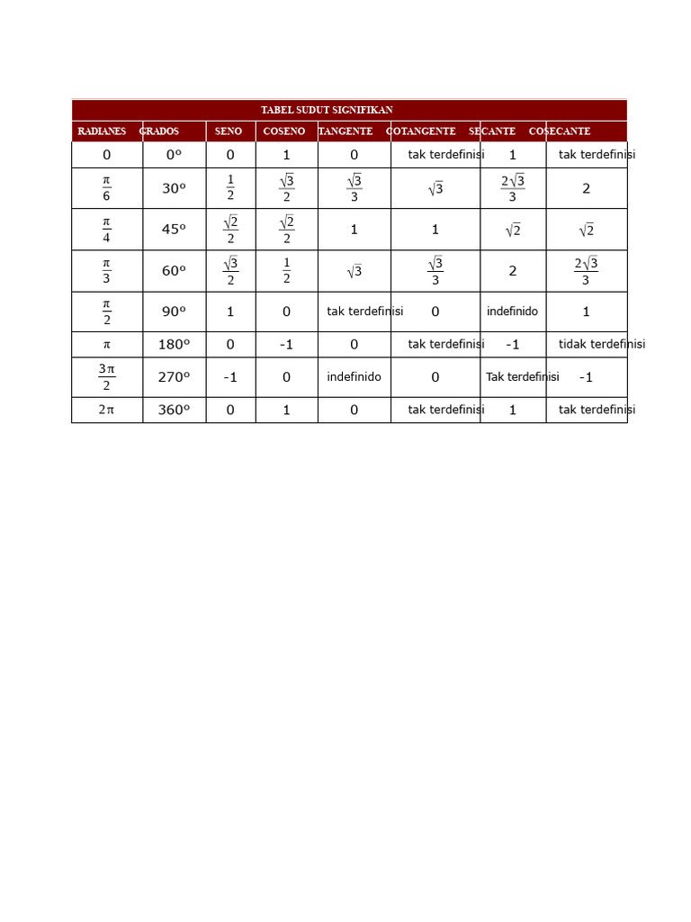 Tabel Sudut Signifikan dan Trigonometri | PDF
