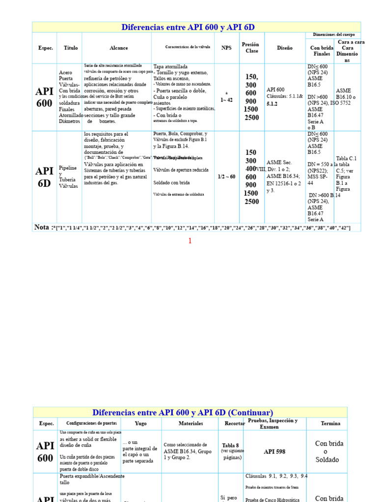 Comparativa API 600 vs API 6D | PDF | Ingeniería mecánica