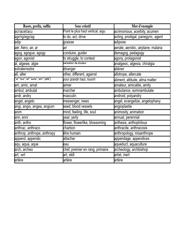 Root Words and Their Meanings | PDF