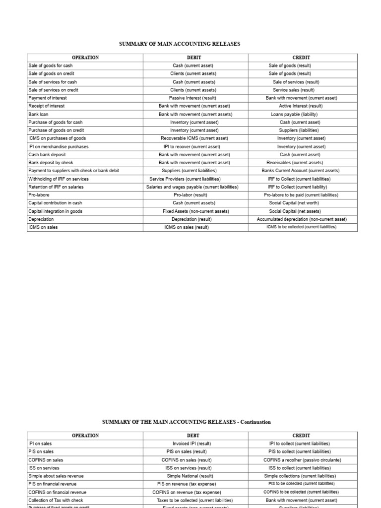 Summary of The Main Accounting Entries | PDF | Debits And Credits | Banks