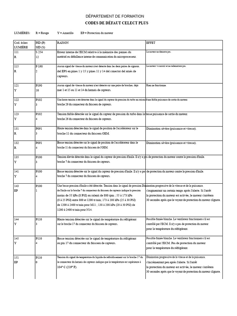 Codes de défaut moteur et diagnostics | PDF | Turbocompresseur ...
