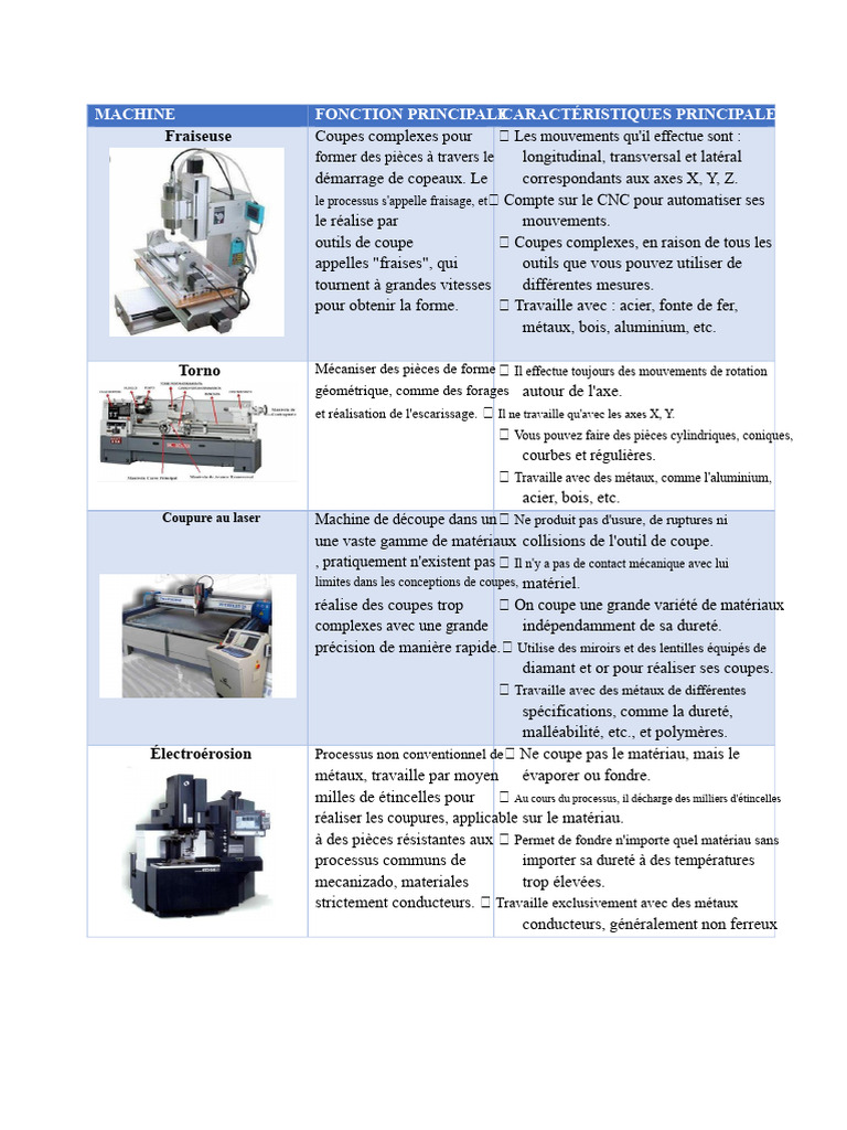 Caractéristiques des machines CNC | PDF | Usinage | Secteur secondaire ...