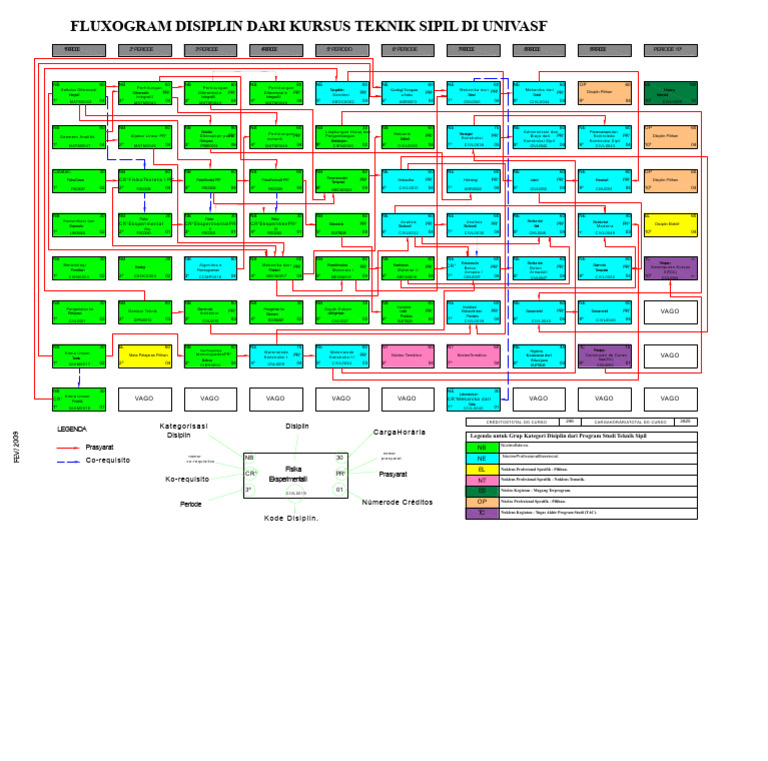 Fluxogram Disiplin Teknik Sipil UNIVASF | PDF