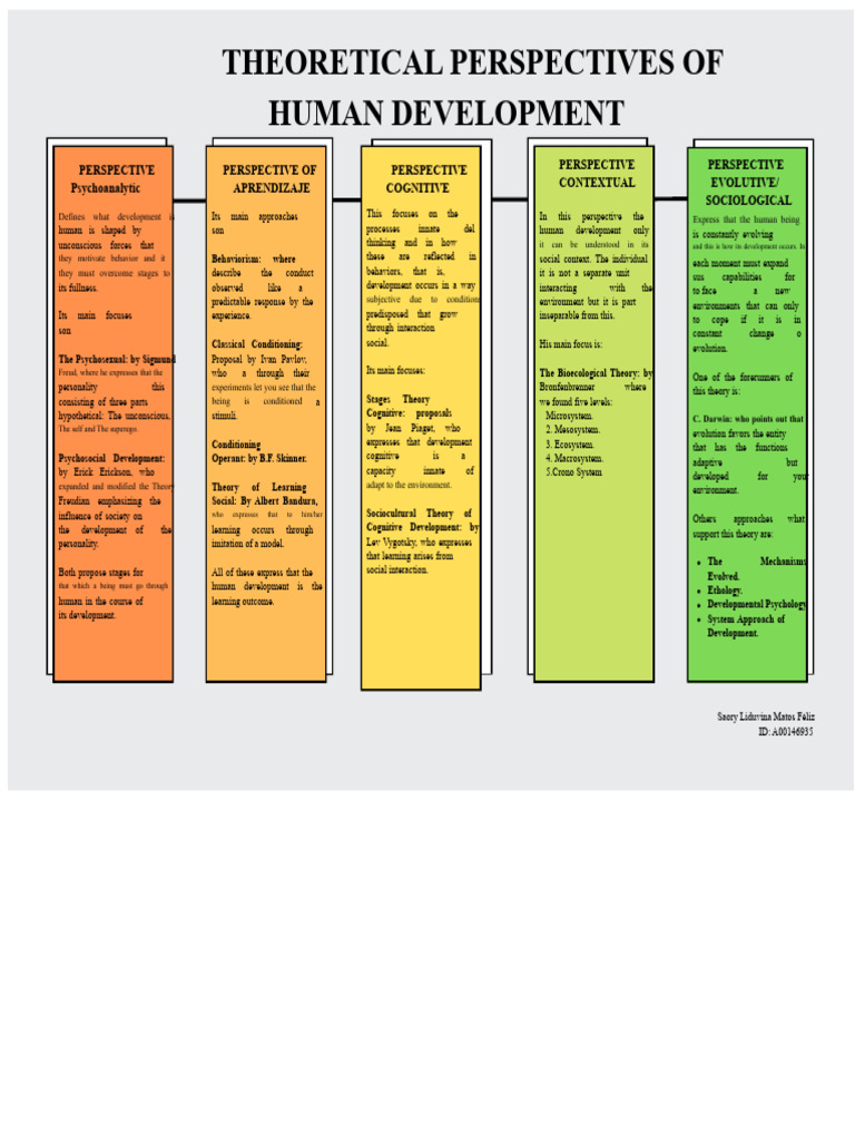 Theoretical Perspectives of Human Development | PDF | Developmental ...