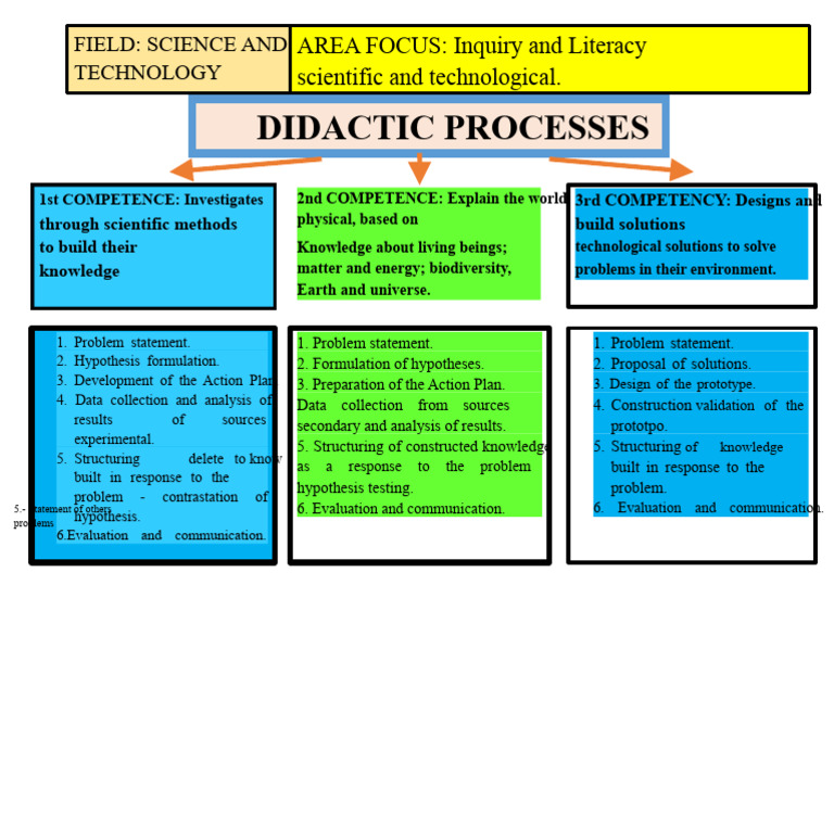 Didactic Processes of Science and Environment | PDF