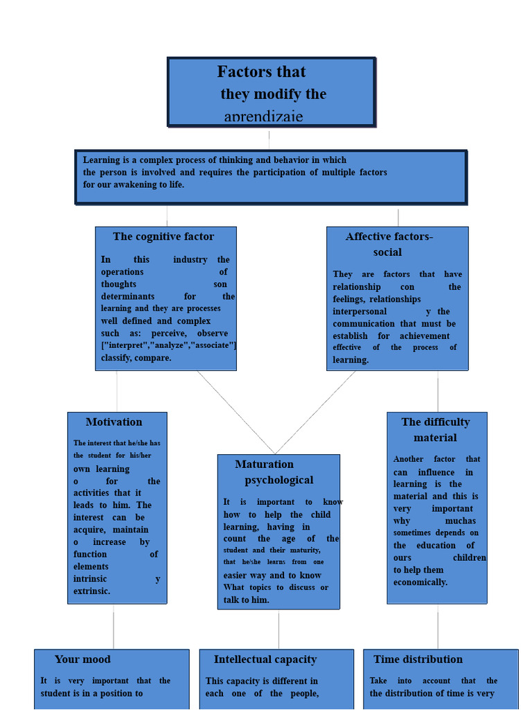 Key Factors Influencing Learning | PDF | Motivation | Motivational