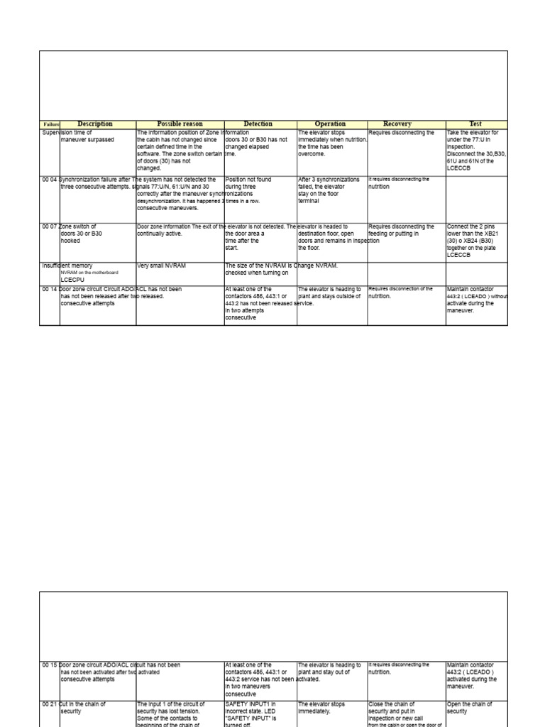 Elevator Failure Detection and Recovery Guide | PDF | Elevator | Switch