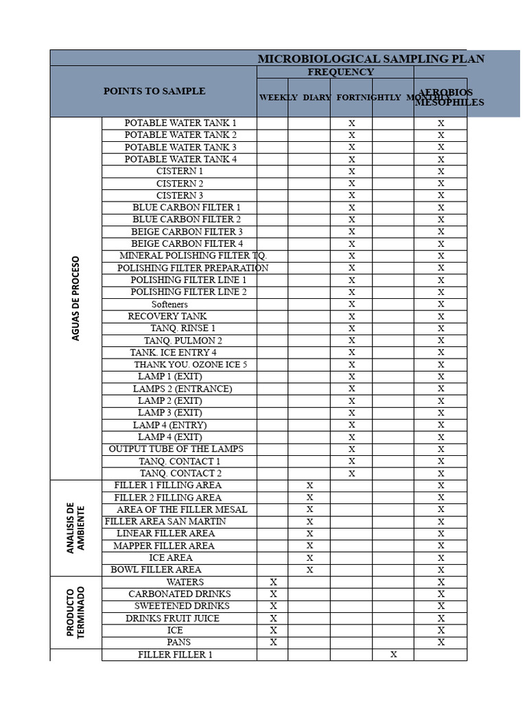 Microbiological Sampling Plan Overview | PDF