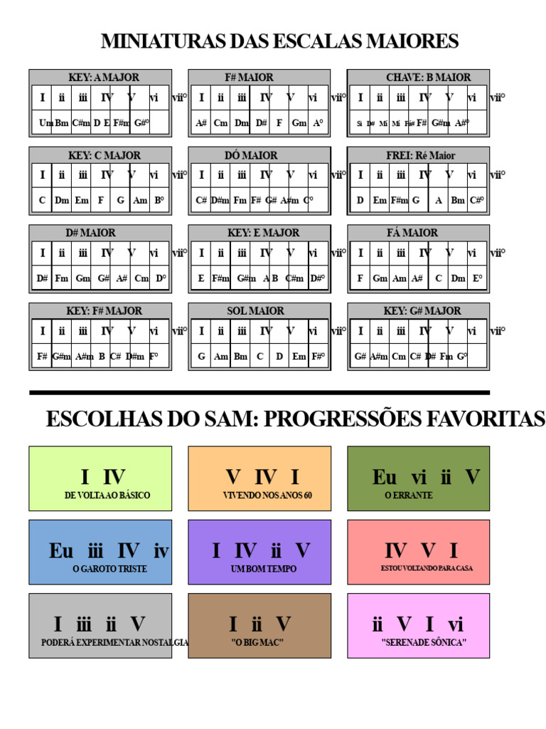 Miniaturas de Escalas Maiores e Progressões | PDF