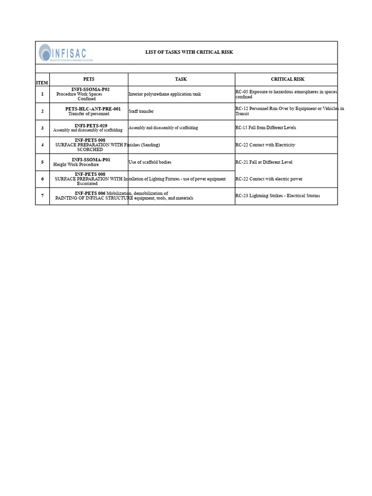 2.2 Task List With Critical Risk - Infisac | PDF | Thunderstorm | Lightning