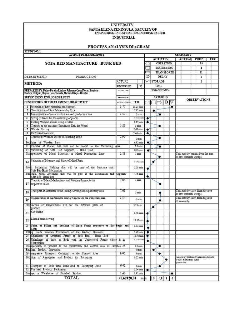 Process Analysis Diagram. PAD | PDF | Upholstery | Bed